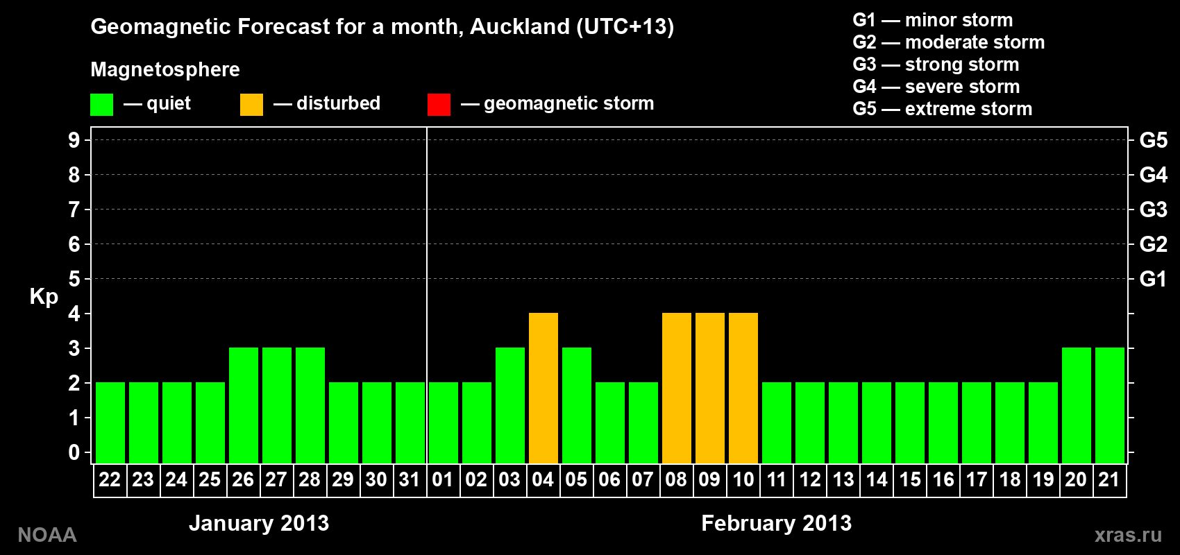 Geomagnetic index Kp forecast for the next month