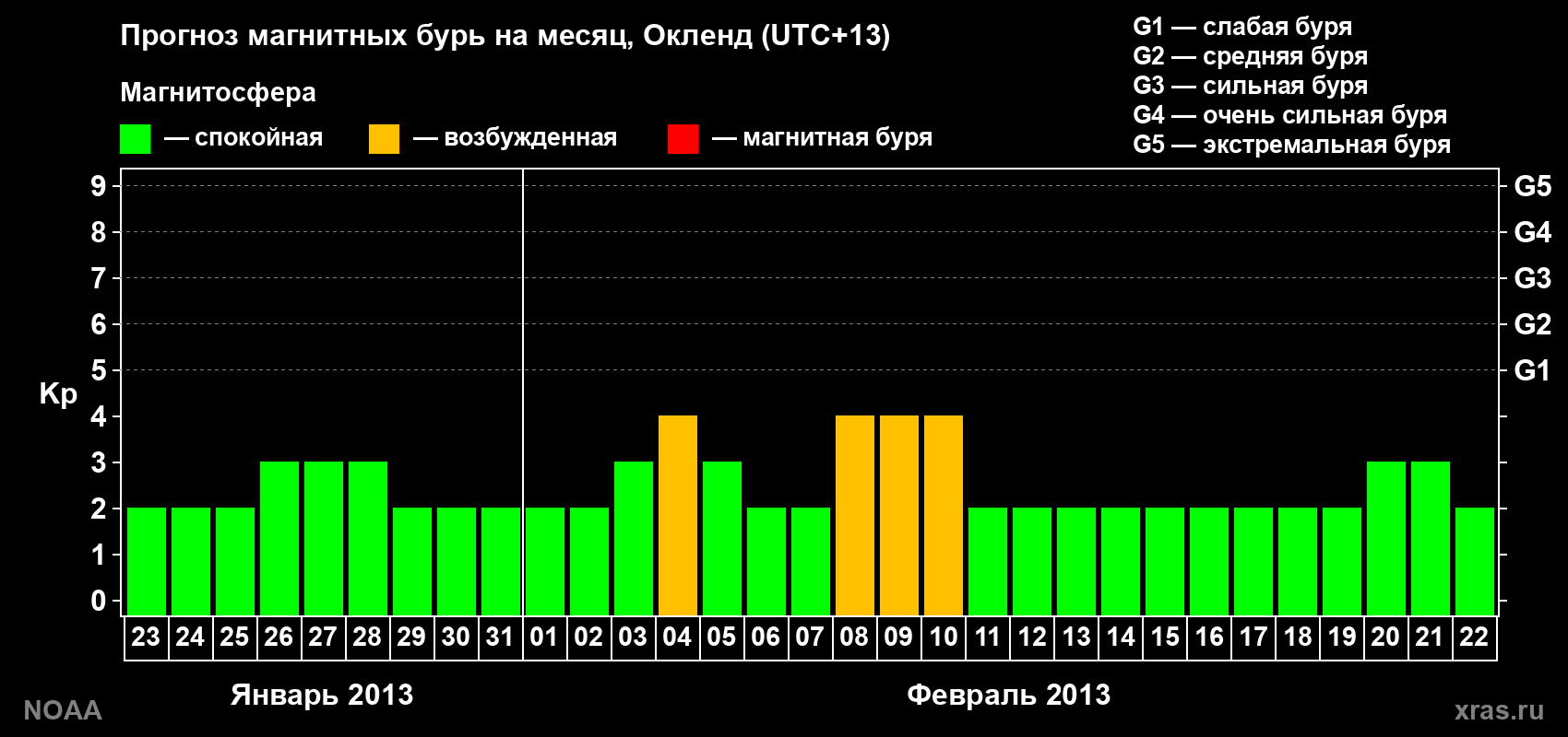 Прогноз максимального суточного геомагнитного индекса&nbsp;Kp на <b>1 месяц</b> (31 день) <b>с 23 января по 22 февраля 2013 г</b>