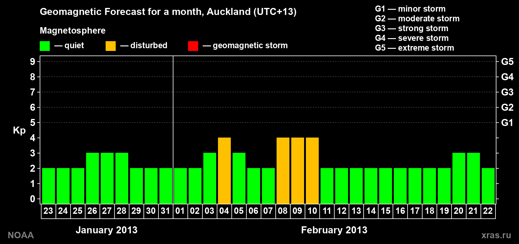 Geomagnetic index Kp forecast for the next month