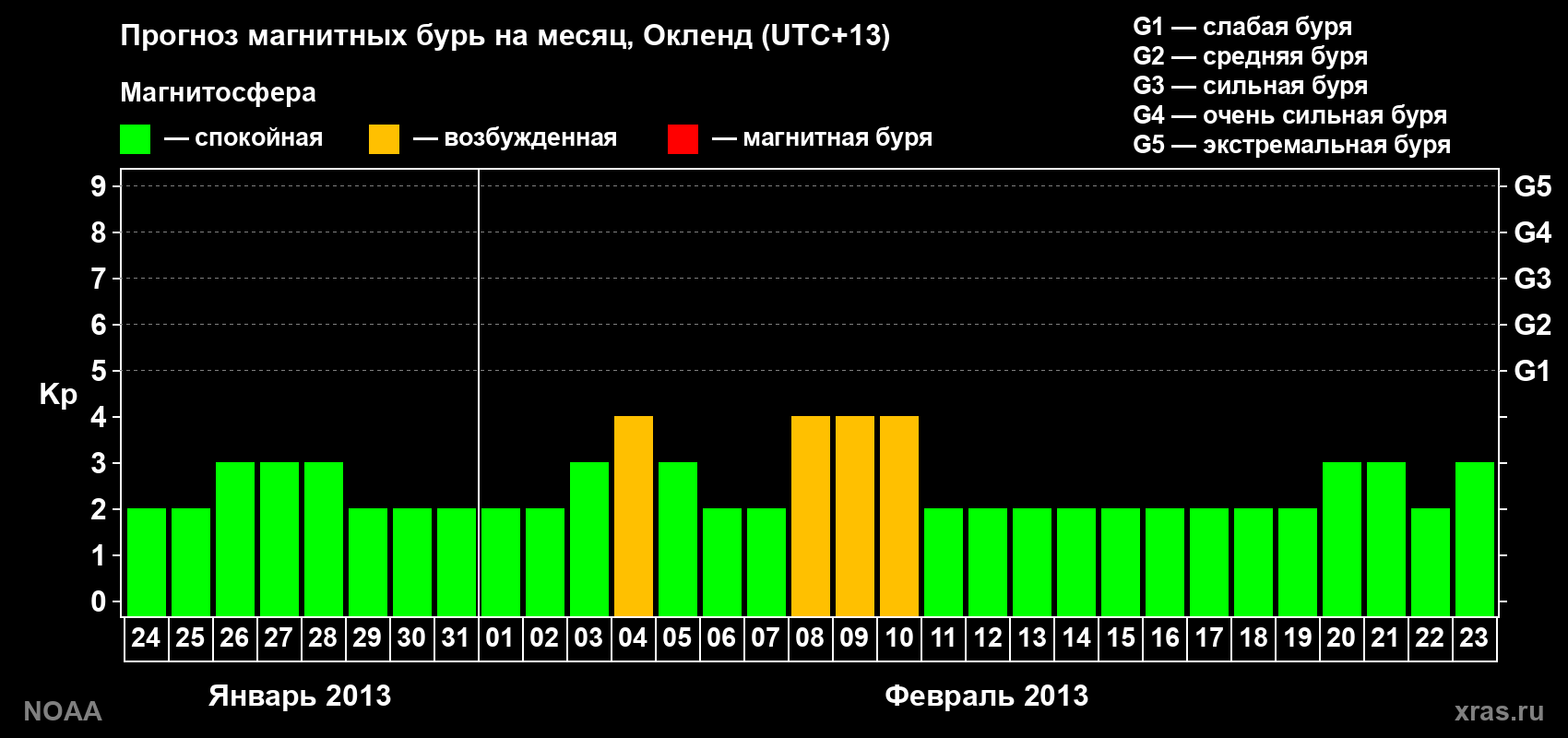 Прогноз максимального суточного геомагнитного индекса&nbsp;Kp на <b>1 месяц</b> (31 день) <b>с 24 января по 23 февраля 2013 г</b>