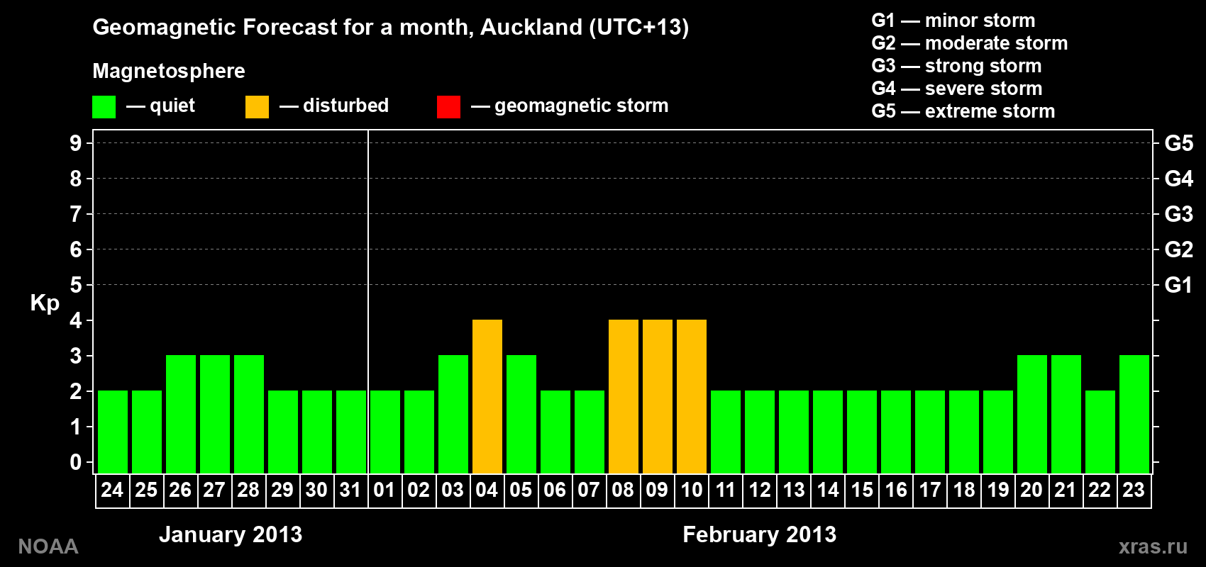 Geomagnetic index Kp forecast for the next month