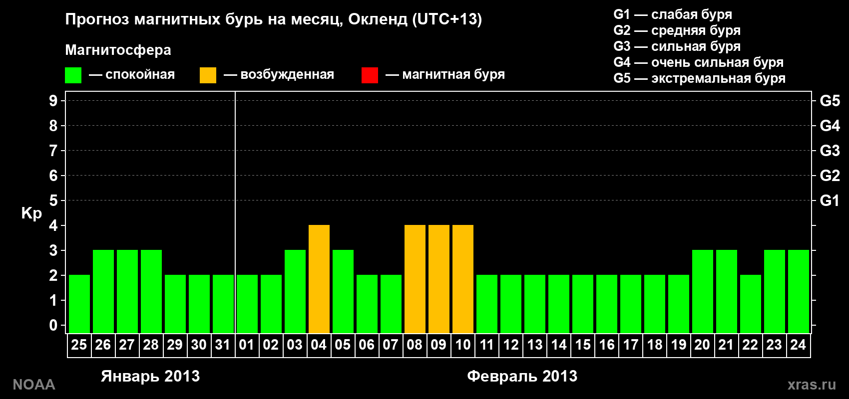 Прогноз максимального суточного геомагнитного индекса&nbsp;Kp на <b>1 месяц</b> (31 день) <b>с 25 января по 24 февраля 2013 г</b>