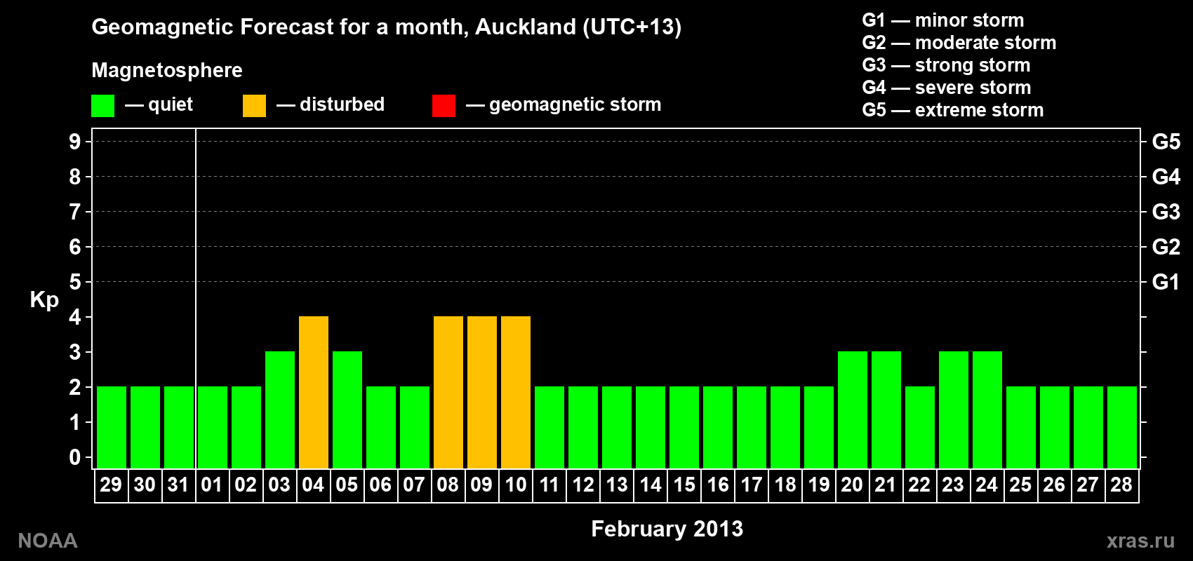 Geomagnetic index Kp forecast for the next month