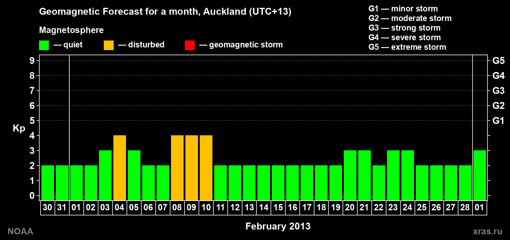 Geomagnetic index Kp forecast for the next month