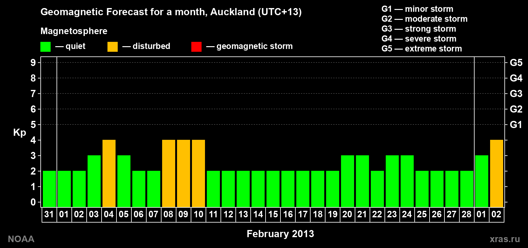 Geomagnetic index Kp forecast for the next month