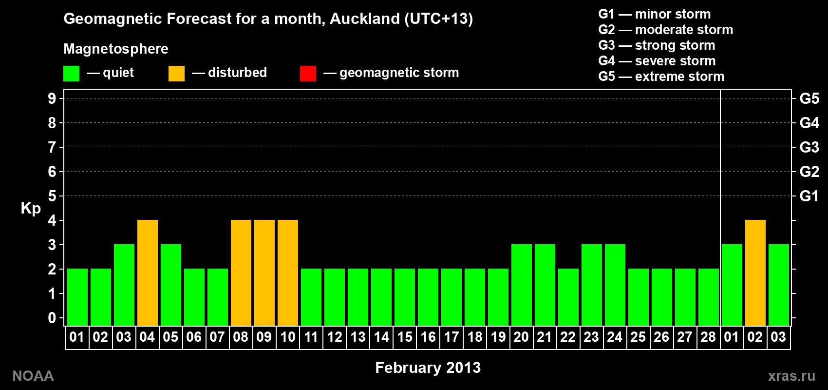 Forecast of the daily maximal value of geomagnetic index&nbsp;Kp for <b>1 month</b> (31 days) <b>from Feb 01, 2013 to Mar 03, 2013</b>