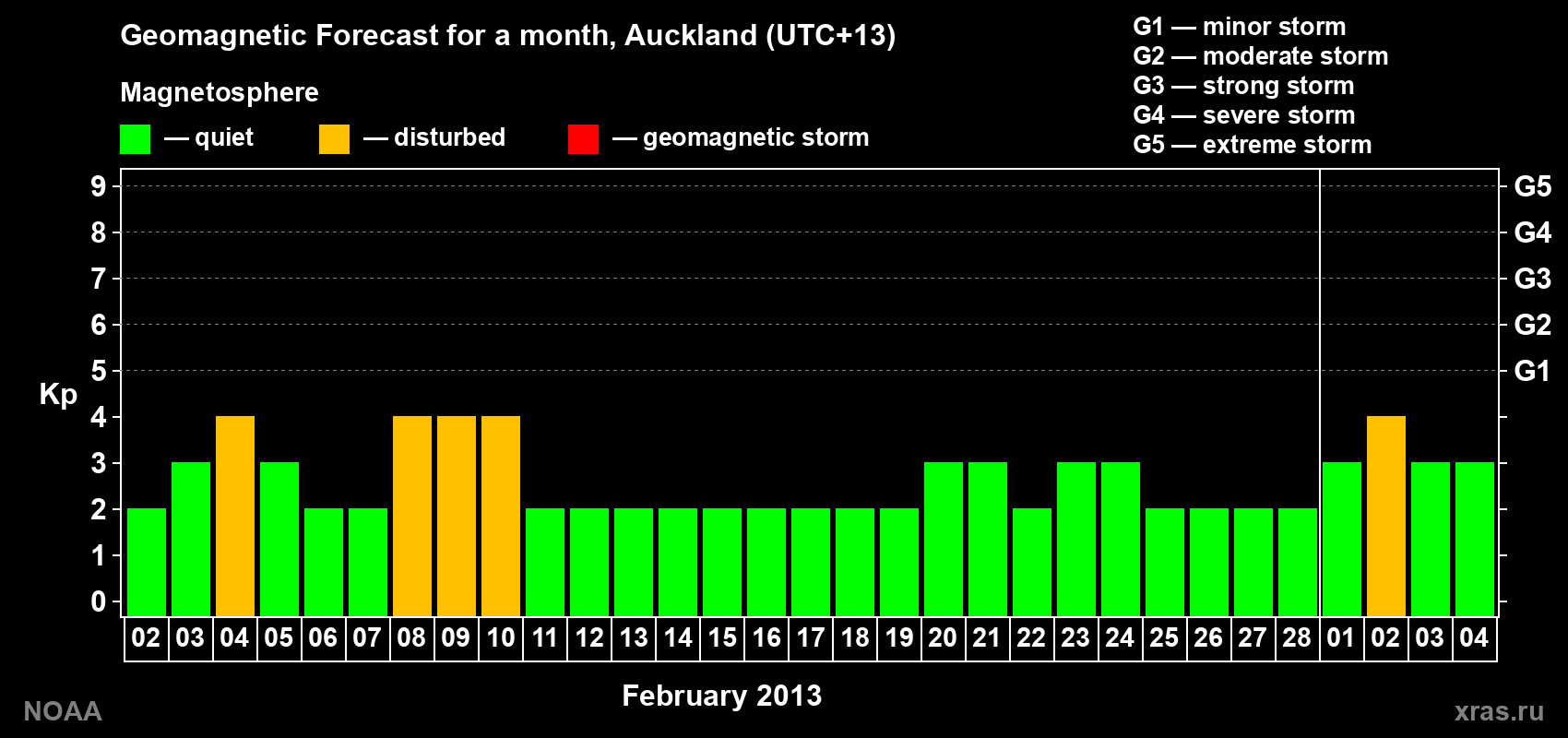 Forecast of the daily maximal value of geomagnetic index&nbsp;Kp for <b>1 month</b> (31 days) <b>from Feb 02, 2013 to Mar 04, 2013</b>
