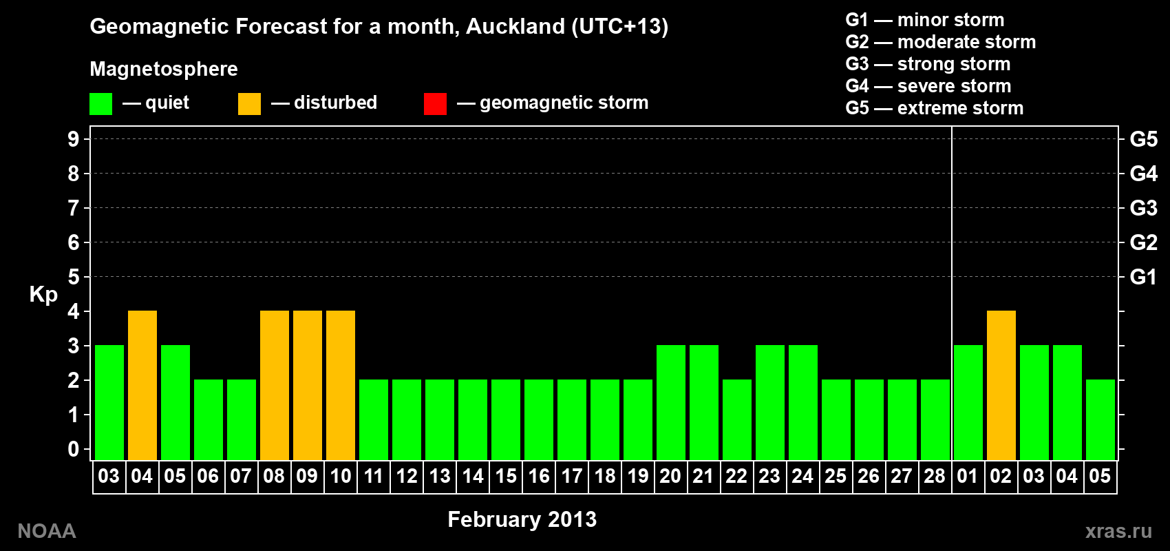 Forecast of the daily maximal value of geomagnetic index&nbsp;Kp for <b>1 month</b> (31 days) <b>from Feb 03, 2013 to Mar 05, 2013</b>