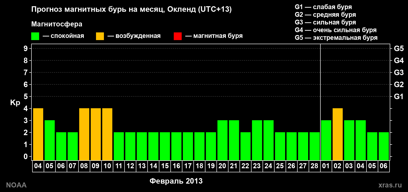 Прогноз максимального суточного геомагнитного индекса&nbsp;Kp на <b>1 месяц</b> (31 день) <b>с 04 февраля по 06 марта 2013 г</b>