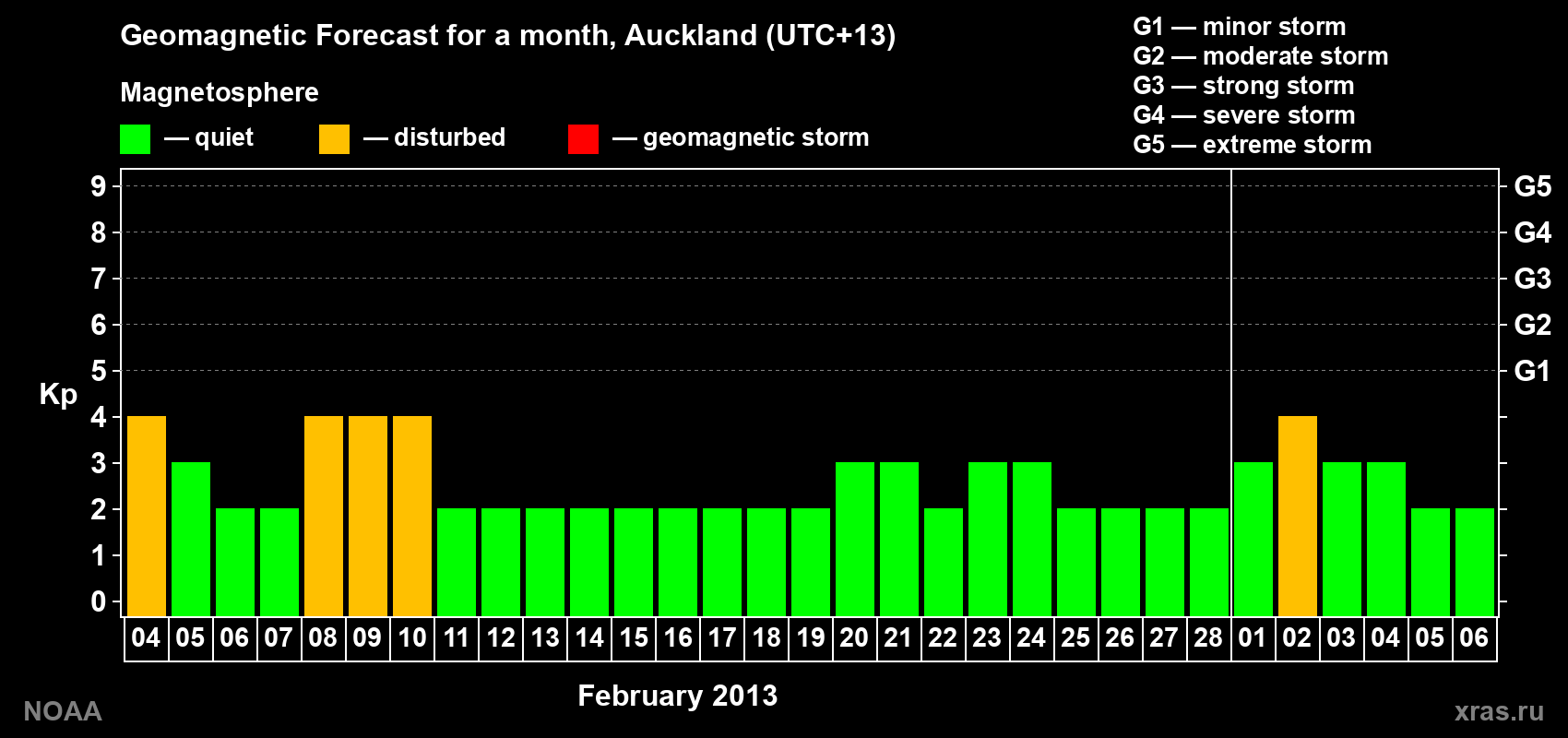 Forecast of the daily maximal value of geomagnetic index&nbsp;Kp for <b>1 month</b> (31 days) <b>from Feb 04, 2013 to Mar 06, 2013</b>