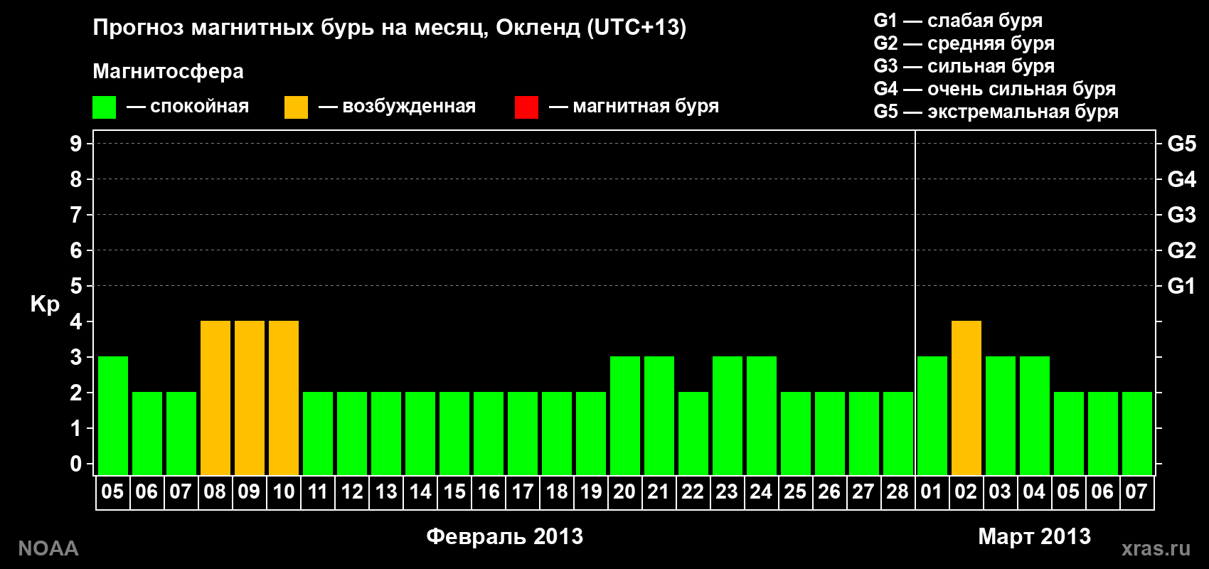 Прогноз максимального суточного геомагнитного индекса&nbsp;Kp на <b>1 месяц</b> (31 день) <b>с 05 февраля по 07 марта 2013 г</b>
