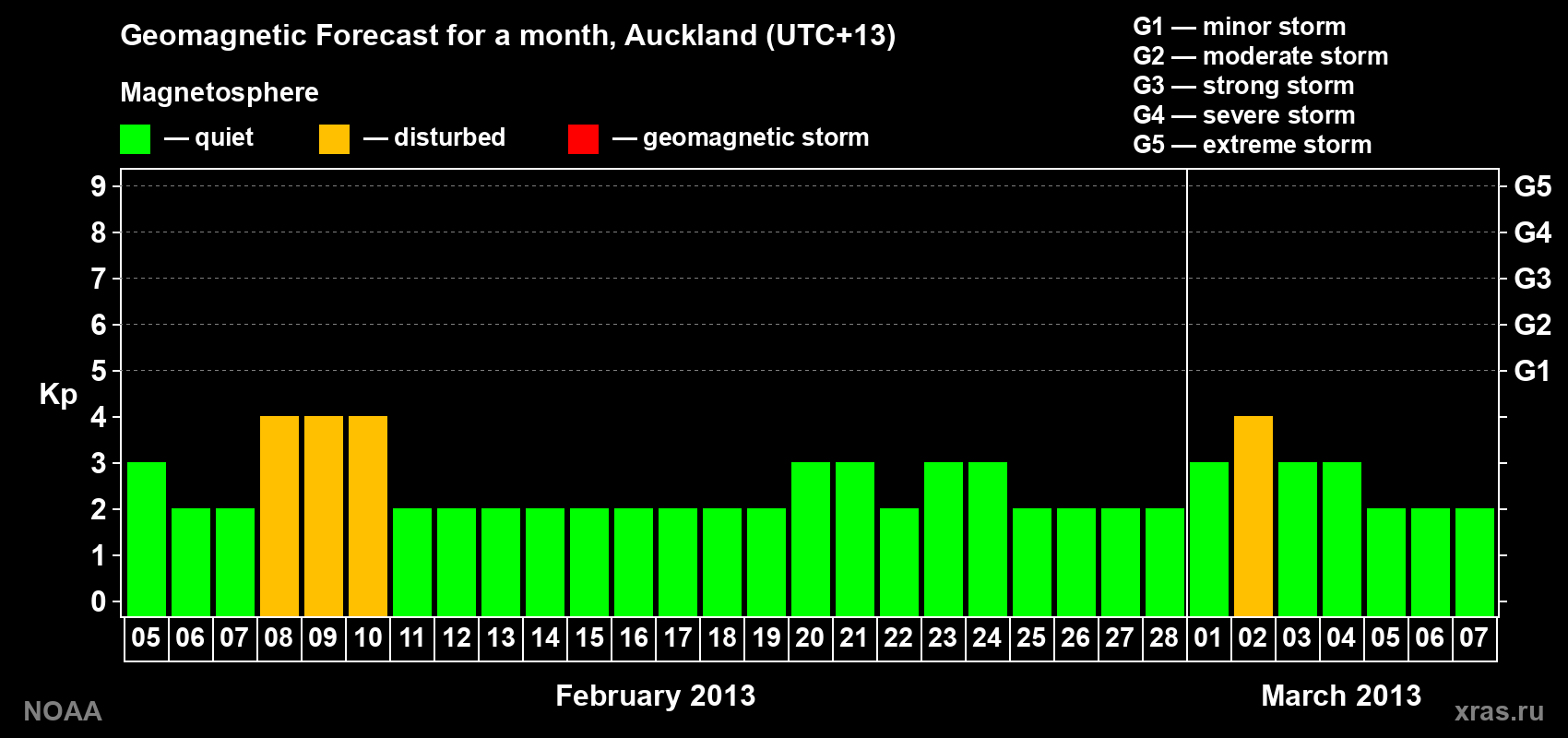 Forecast of the daily maximal value of geomagnetic index&nbsp;Kp for <b>1 month</b> (31 days) <b>from Feb 05, 2013 to Mar 07, 2013</b>