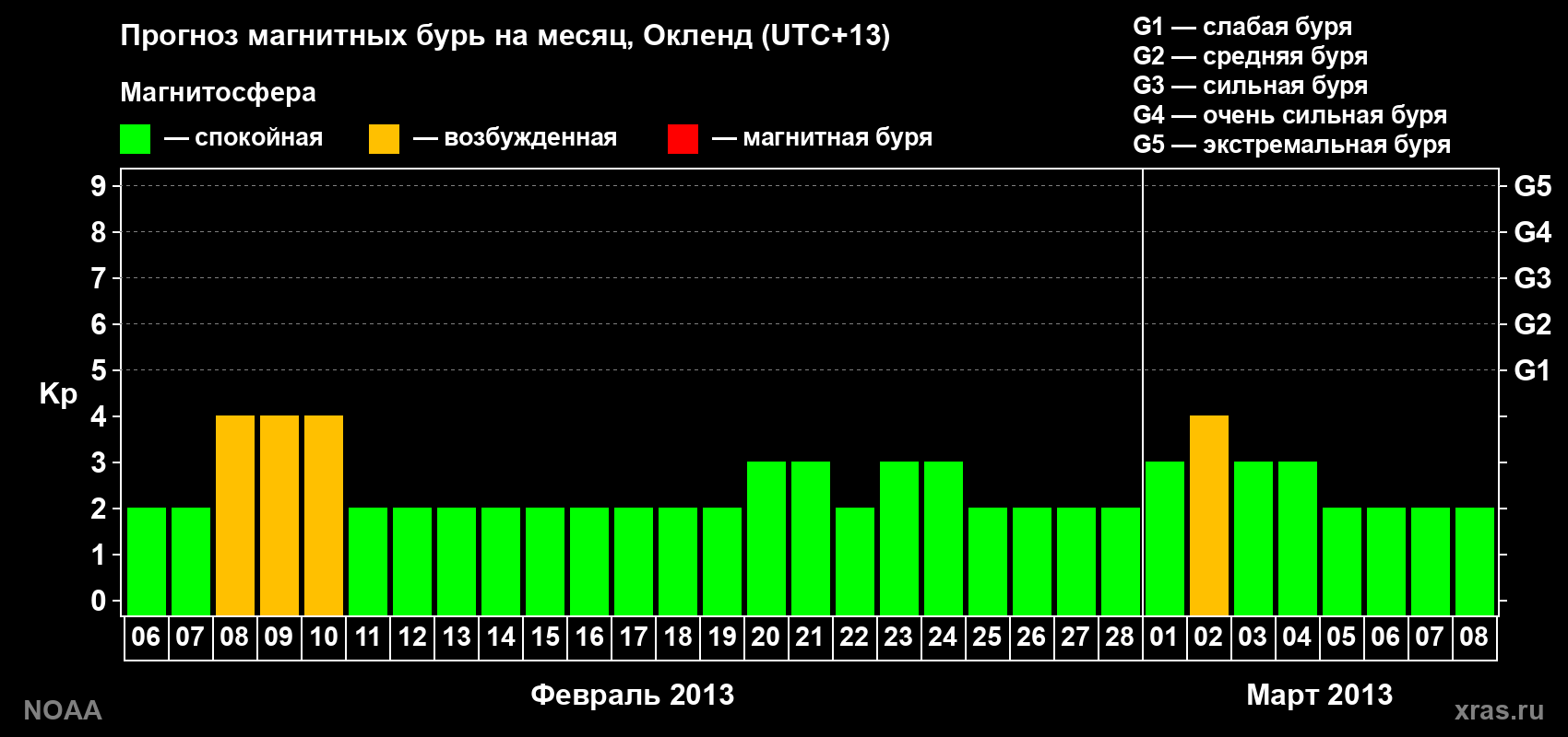Прогноз максимального суточного геомагнитного индекса&nbsp;Kp на <b>1 месяц</b> (31 день) <b>с 06 февраля по 08 марта 2013 г</b>