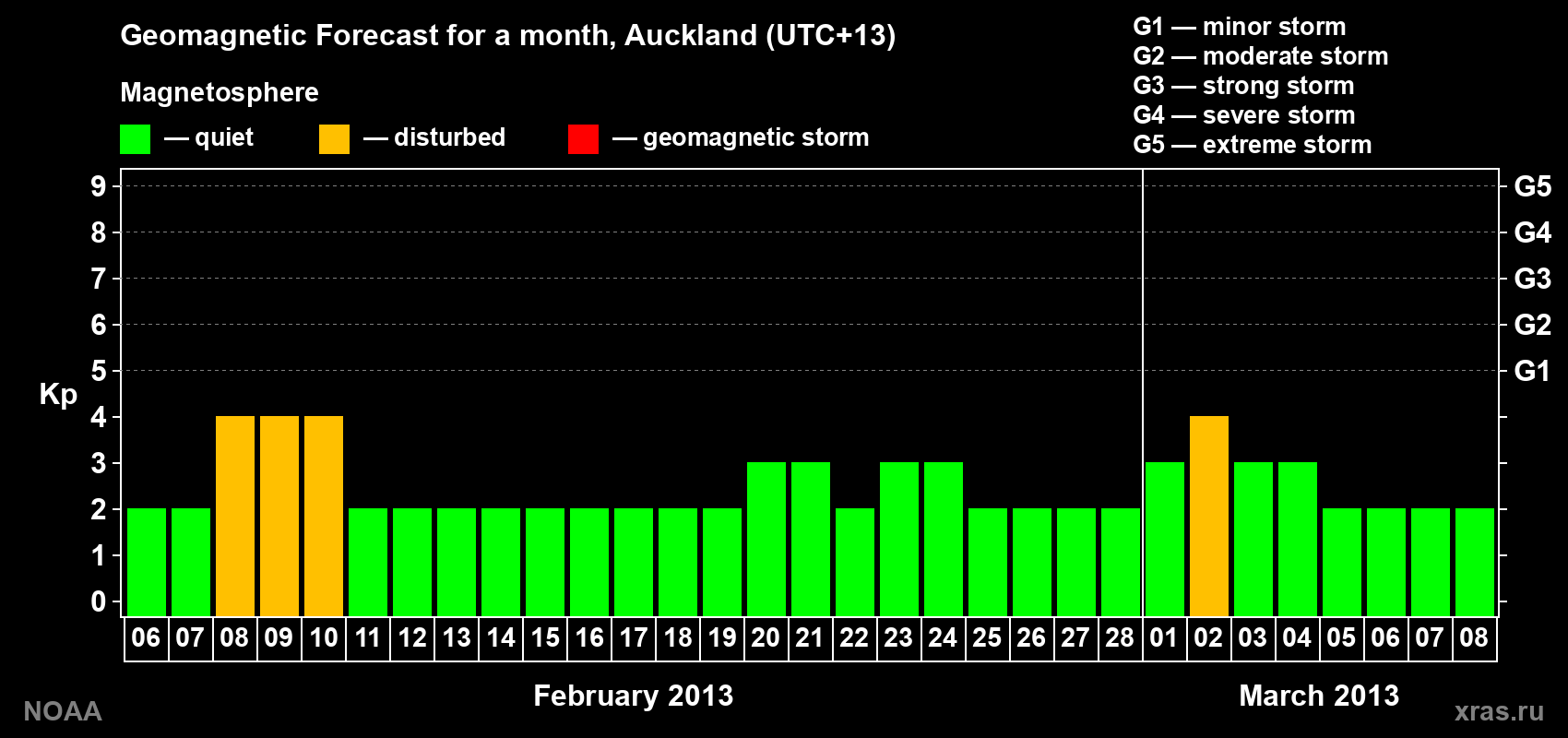 Forecast of the daily maximal value of geomagnetic index&nbsp;Kp for <b>1 month</b> (31 days) <b>from Feb 06, 2013 to Mar 08, 2013</b>