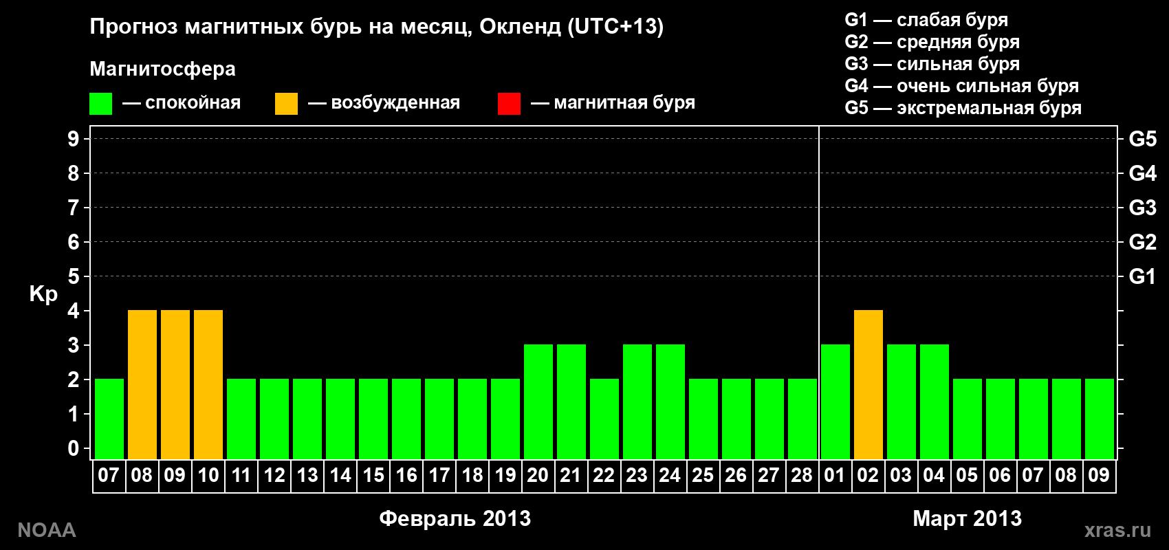 Прогноз максимального суточного геомагнитного индекса&nbsp;Kp на <b>1 месяц</b> (31 день) <b>с 07 февраля по 09 марта 2013 г</b>