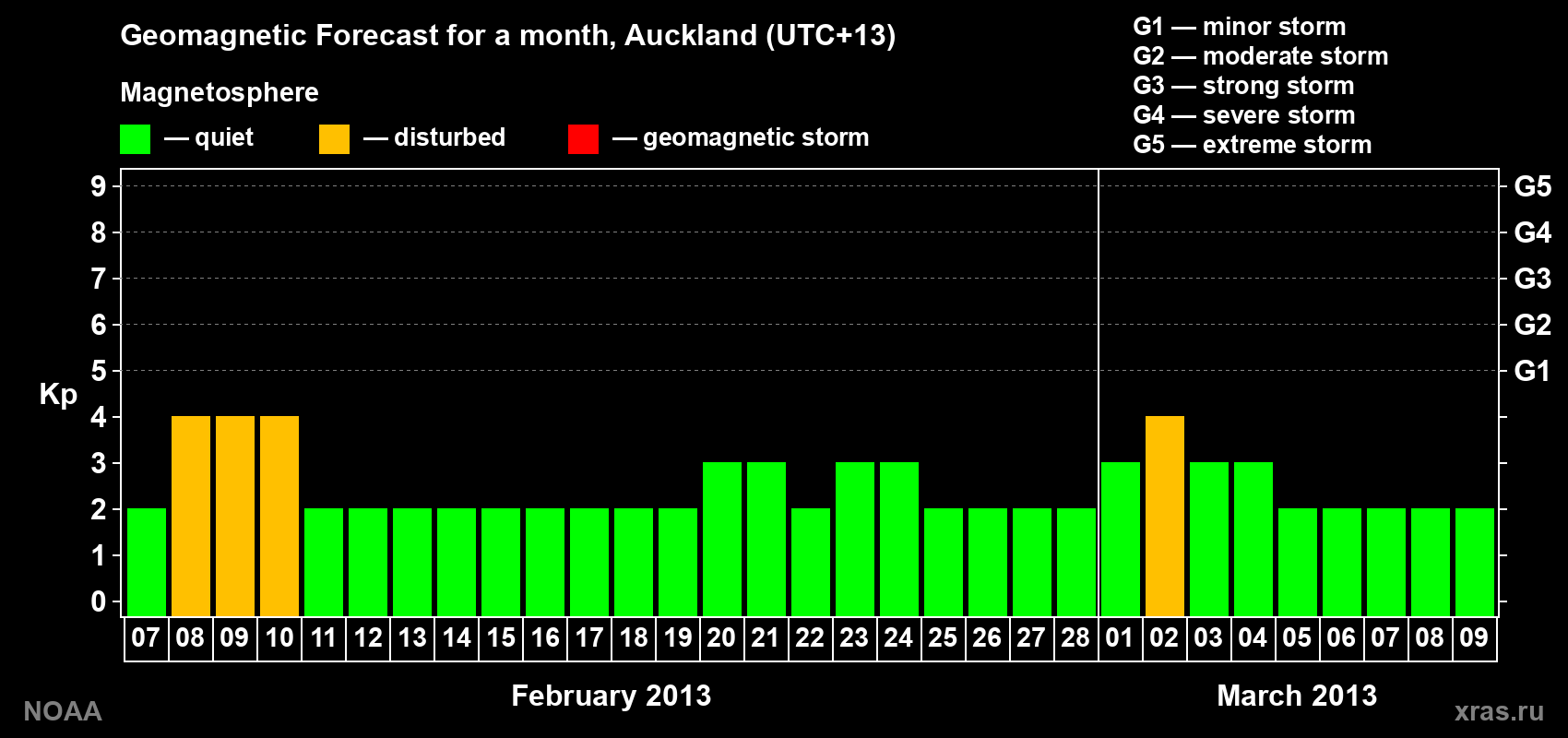 Forecast of the daily maximal value of geomagnetic index&nbsp;Kp for <b>1 month</b> (31 days) <b>from Feb 07, 2013 to Mar 09, 2013</b>