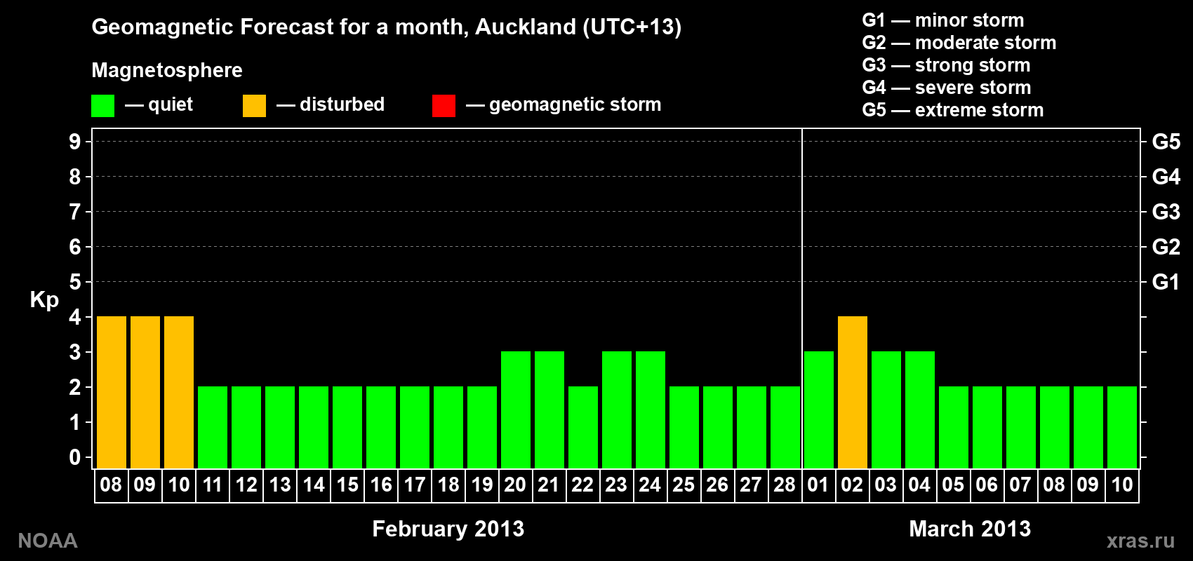 Forecast of the daily maximal value of geomagnetic index&nbsp;Kp for <b>1 month</b> (31 days) <b>from Feb 08, 2013 to Mar 10, 2013</b>