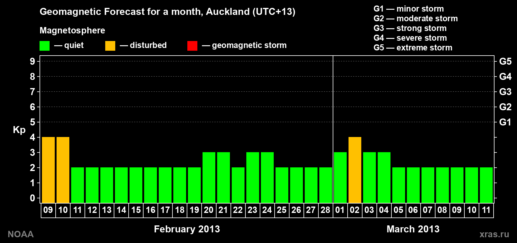 Forecast of the daily maximal value of geomagnetic index&nbsp;Kp for <b>1 month</b> (31 days) <b>from Feb 09, 2013 to Mar 11, 2013</b>