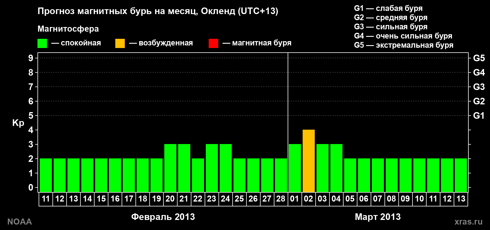 Прогноз максимального суточного геомагнитного индекса&nbsp;Kp на <b>1 месяц</b> (31 день) <b>с 11 февраля по 13 марта 2013 г</b>