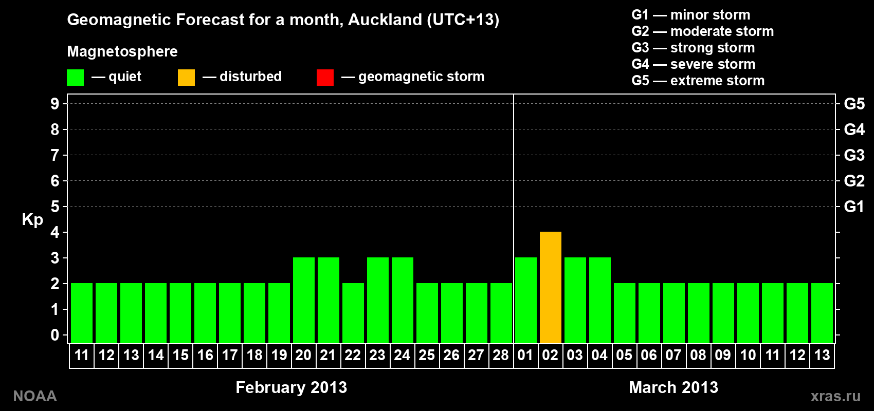 Forecast of the daily maximal value of geomagnetic index&nbsp;Kp for <b>1 month</b> (31 days) <b>from Feb 11, 2013 to Mar 13, 2013</b>