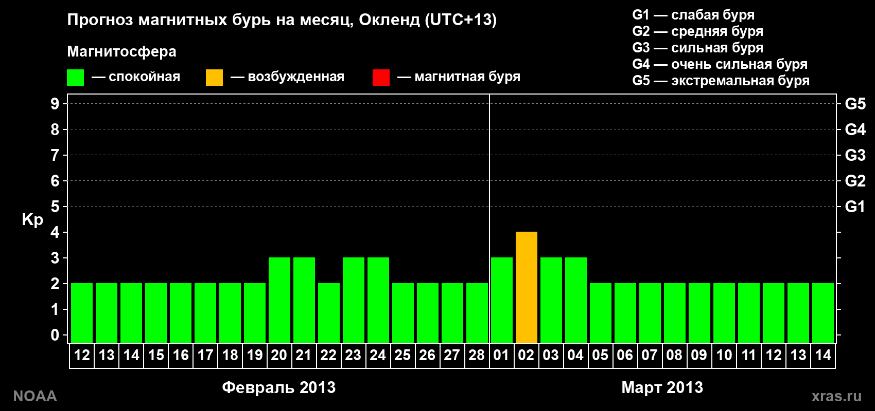 Прогноз максимального суточного геомагнитного индекса&nbsp;Kp на <b>1 месяц</b> (31 день) <b>с 12 февраля по 14 марта 2013 г</b>