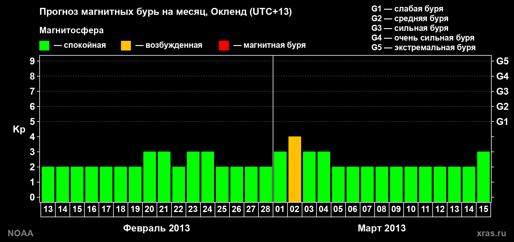 Прогноз максимального суточного геомагнитного индекса&nbsp;Kp на <b>1 месяц</b> (31 день) <b>с 13 февраля по 15 марта 2013 г</b>