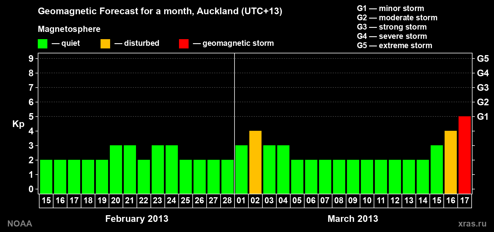 Forecast of the daily maximal value of geomagnetic index&nbsp;Kp for <b>1 month</b> (31 days) <b>from Feb 15, 2013 to Mar 17, 2013</b>