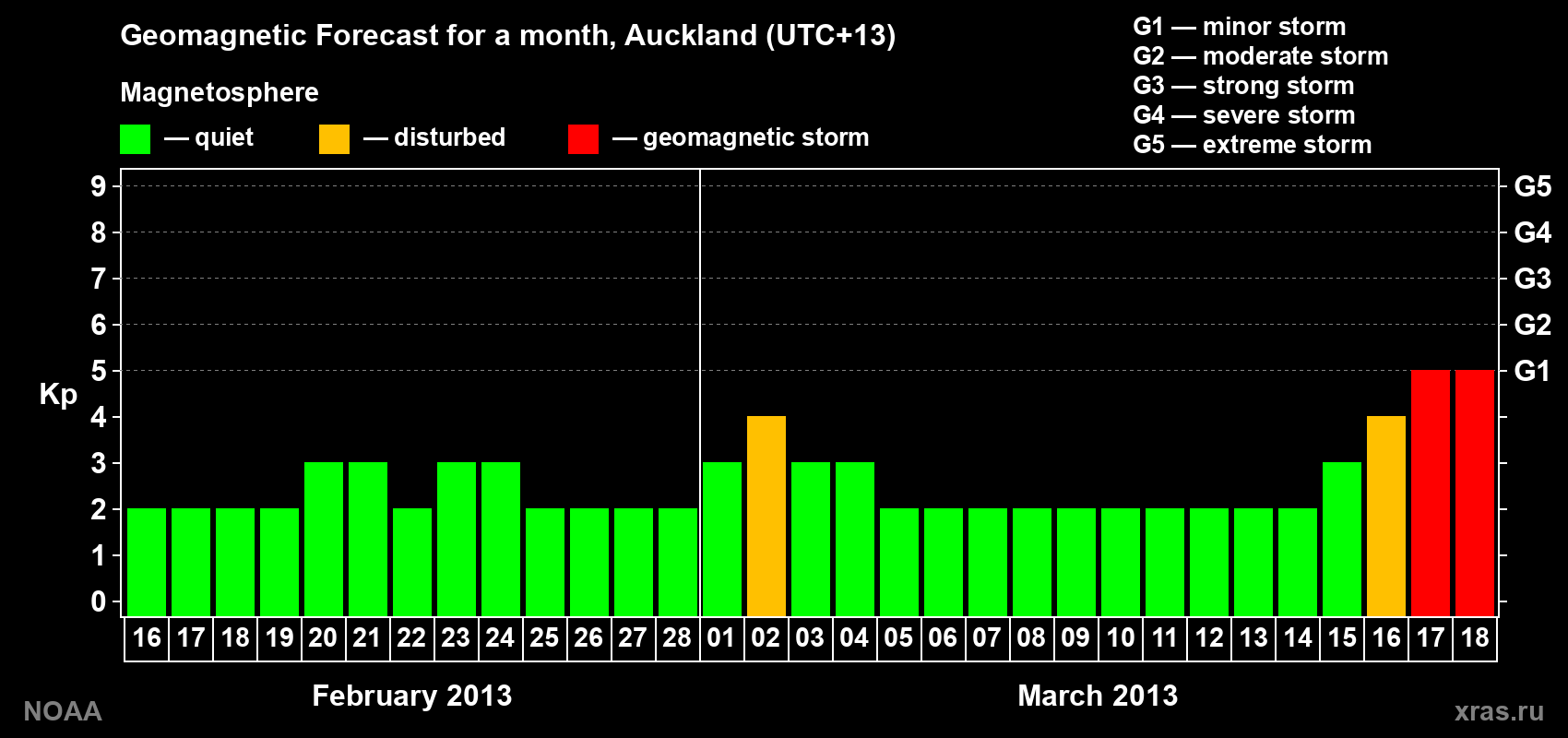 Forecast of the daily maximal value of geomagnetic index&nbsp;Kp for <b>1 month</b> (31 days) <b>from Feb 16, 2013 to Mar 18, 2013</b>