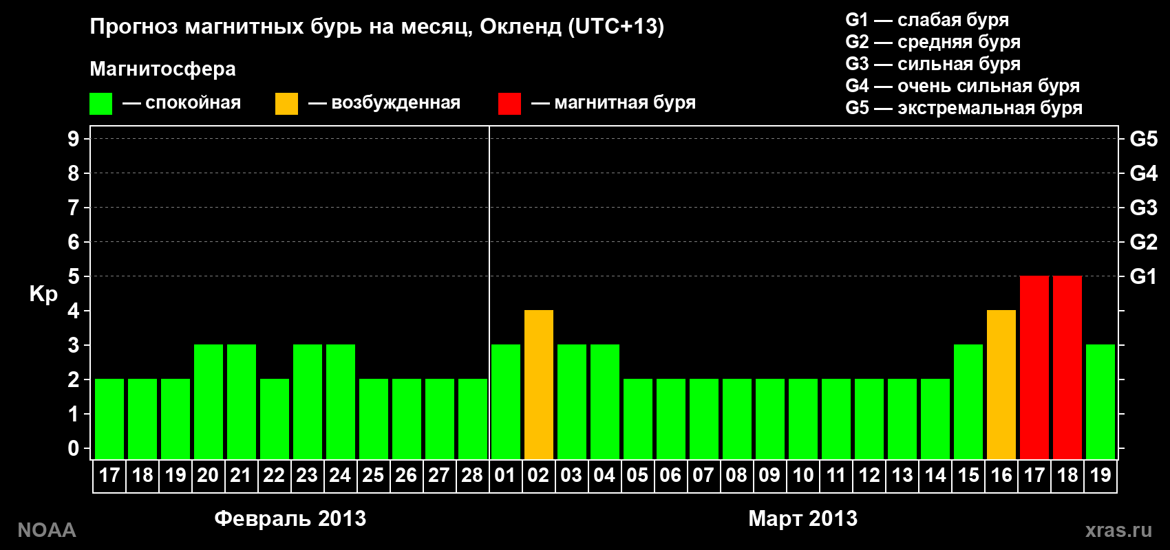 Прогноз максимального суточного геомагнитного индекса&nbsp;Kp на <b>1 месяц</b> (31 день) <b>с 17 февраля по 19 марта 2013 г</b>