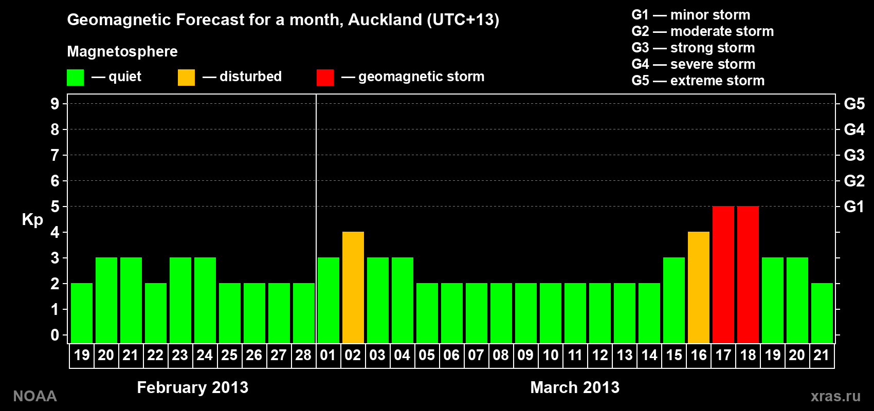 Forecast of the daily maximal value of geomagnetic index&nbsp;Kp for <b>1 month</b> (31 days) <b>from Feb 19, 2013 to Mar 21, 2013</b>
