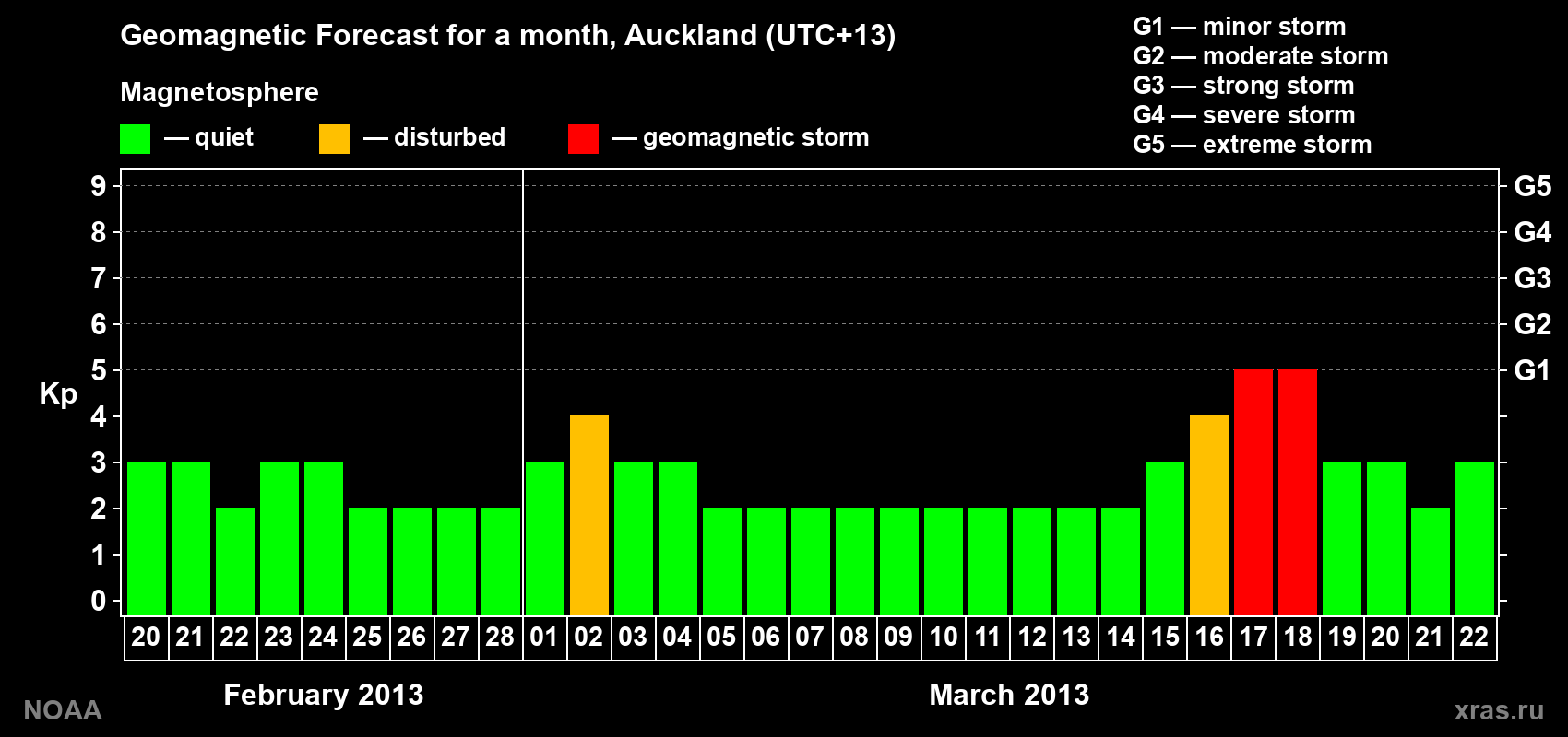 Geomagnetic index Kp forecast for the next month