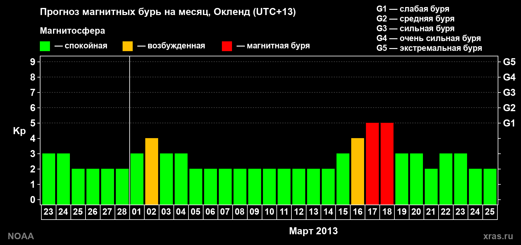 Прогноз максимального суточного геомагнитного индекса&nbsp;Kp на <b>1 месяц</b> (31 день) <b>с 23 февраля по 25 марта 2013 г</b>