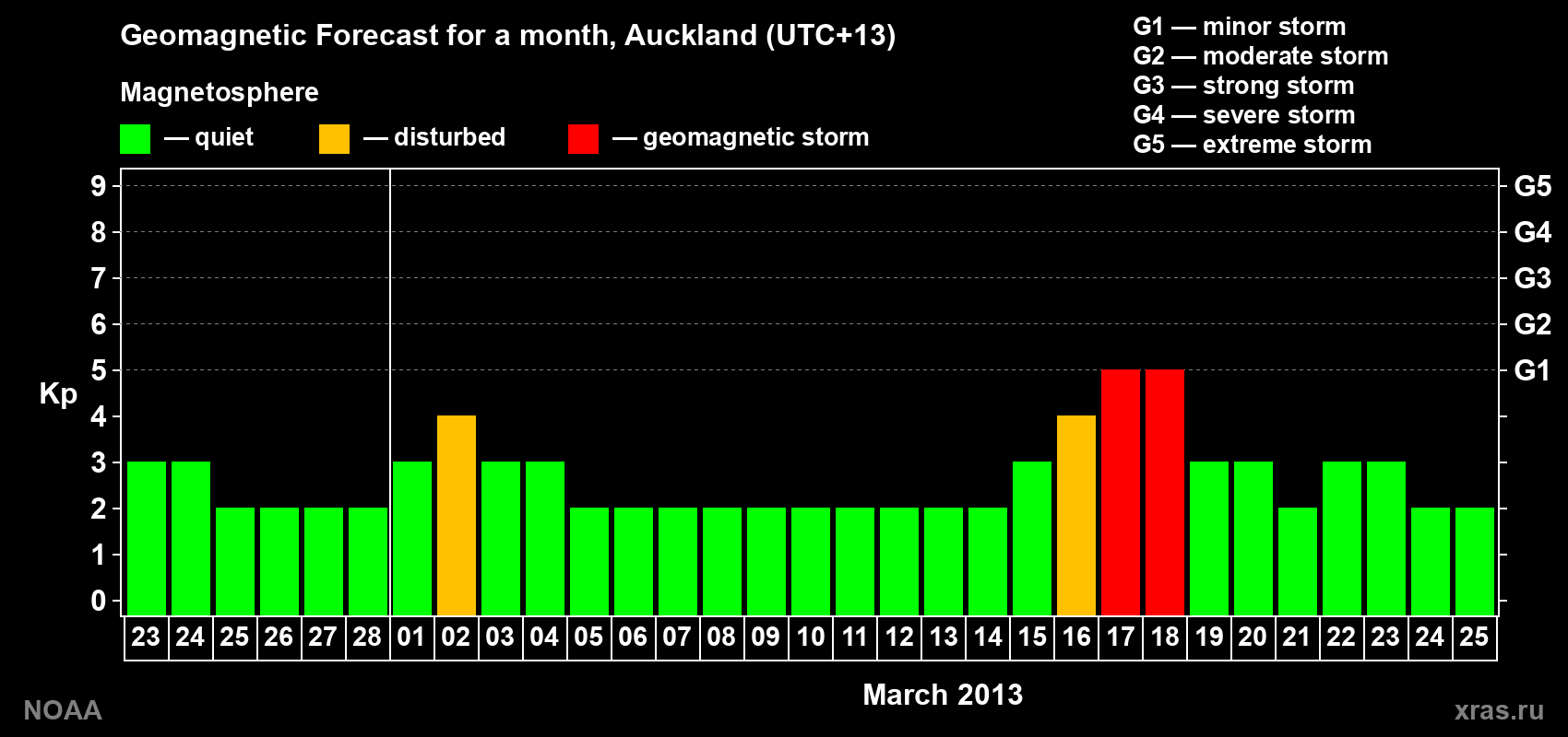Forecast of the daily maximal value of geomagnetic index&nbsp;Kp for <b>1 month</b> (31 days) <b>from Feb 23, 2013 to Mar 25, 2013</b>