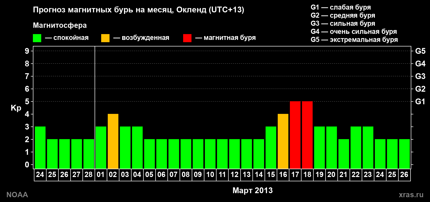 Прогноз максимального суточного геомагнитного индекса&nbsp;Kp на <b>1 месяц</b> (31 день) <b>с 24 февраля по 26 марта 2013 г</b>