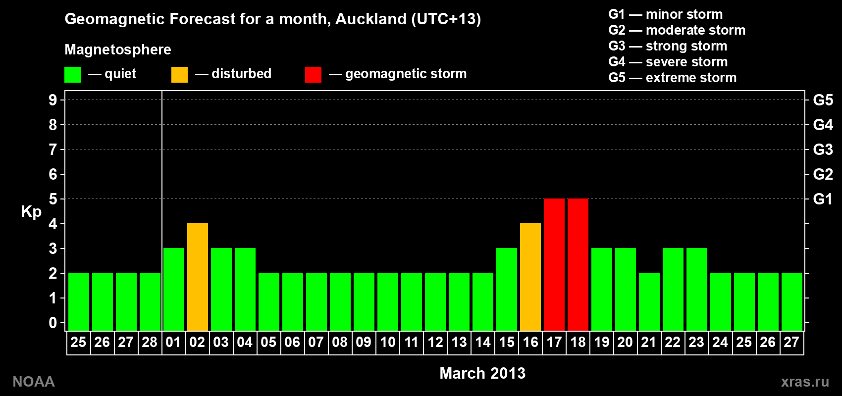 Forecast of the daily maximal value of geomagnetic index&nbsp;Kp for <b>1 month</b> (31 days) <b>from Feb 25, 2013 to Mar 27, 2013</b>
