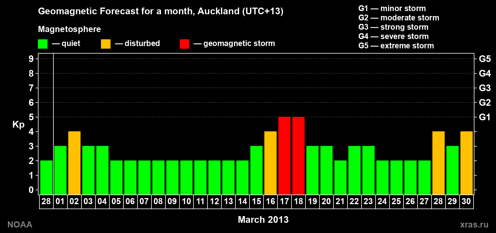 Forecast of the daily maximal value of geomagnetic index&nbsp;Kp for <b>1 month</b> (31 days) <b>from Feb 28, 2013 to Mar 30, 2013</b>