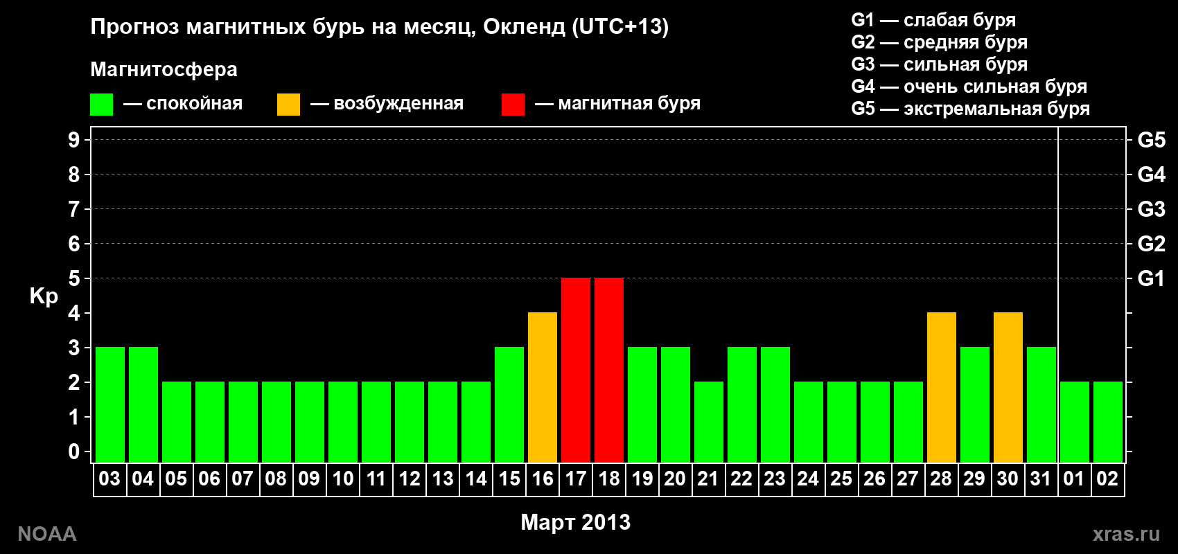 Прогноз максимального суточного геомагнитного индекса&nbsp;Kp на <b>1 месяц</b> (31 день) <b>с 03 марта по 02 апреля 2013 г</b>