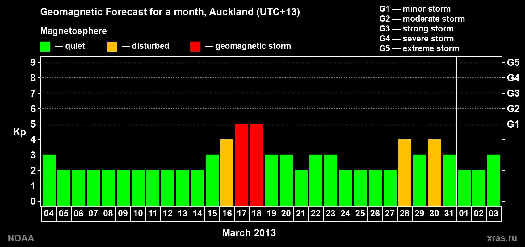 Forecast of the daily maximal value of geomagnetic index&nbsp;Kp for <b>1 month</b> (31 days) <b>from Mar 04, 2013 to Apr 03, 2013</b>
