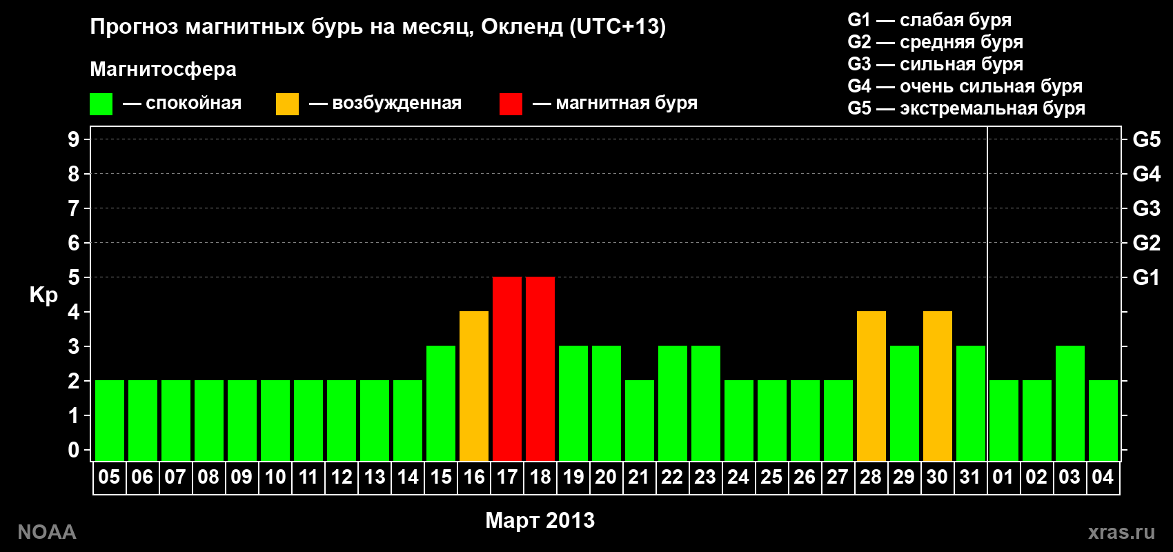 Прогноз максимального суточного геомагнитного индекса&nbsp;Kp на <b>1 месяц</b> (31 день) <b>с 05 марта по 04 апреля 2013 г</b>