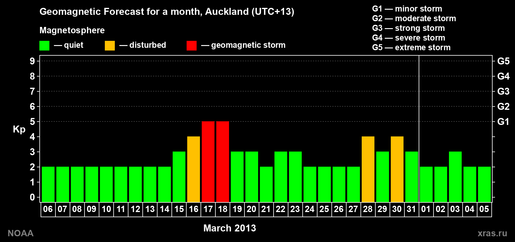 Forecast of the daily maximal value of geomagnetic index&nbsp;Kp for <b>1 month</b> (31 days) <b>from Mar 06, 2013 to Apr 05, 2013</b>