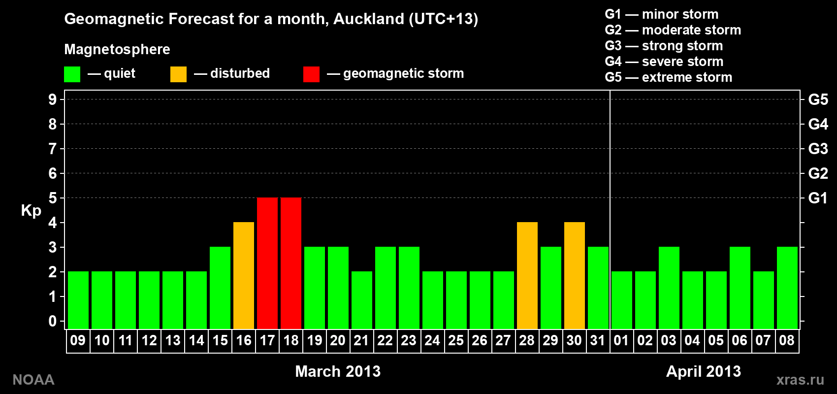 Forecast of the daily maximal value of geomagnetic index&nbsp;Kp for <b>1 month</b> (31 days) <b>from Mar 09, 2013 to Apr 08, 2013</b>
