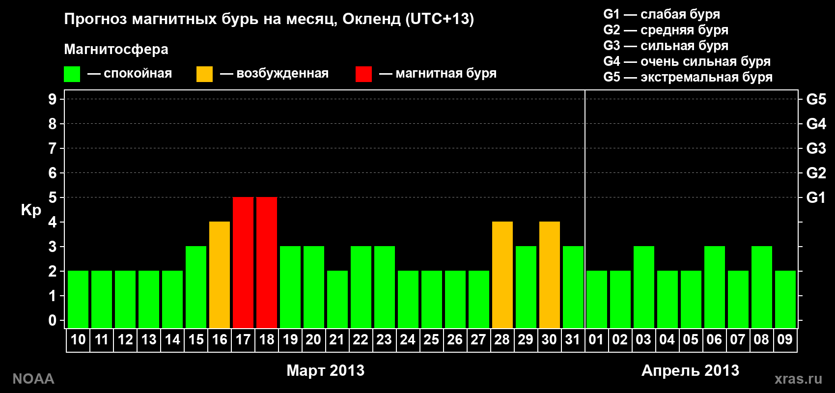 Прогноз максимального суточного геомагнитного индекса&nbsp;Kp на <b>1 месяц</b> (31 день) <b>с 10 марта по 09 апреля 2013 г</b>