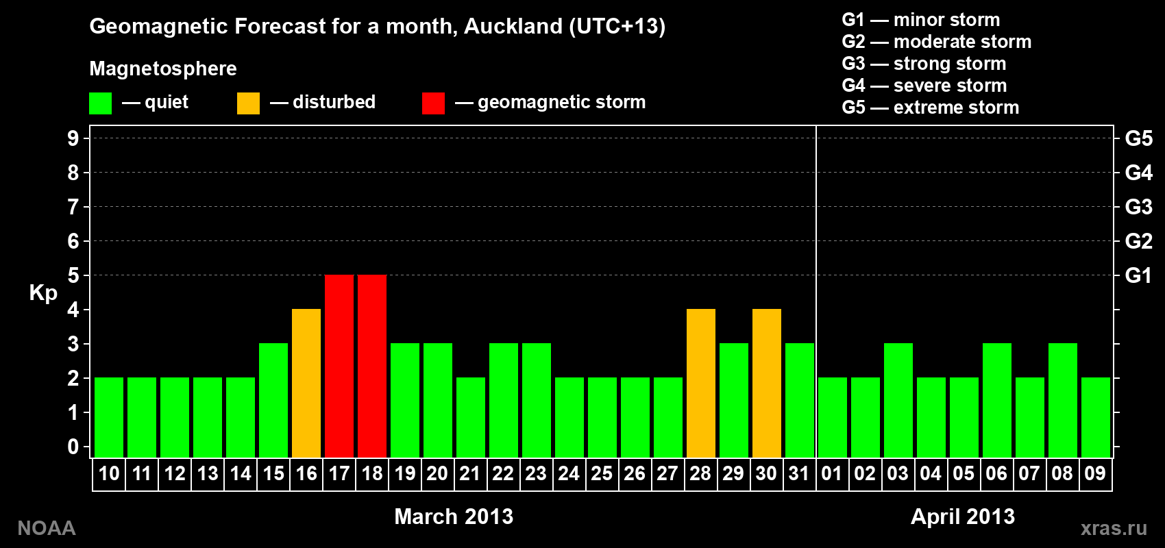 Geomagnetic index Kp forecast for the next month