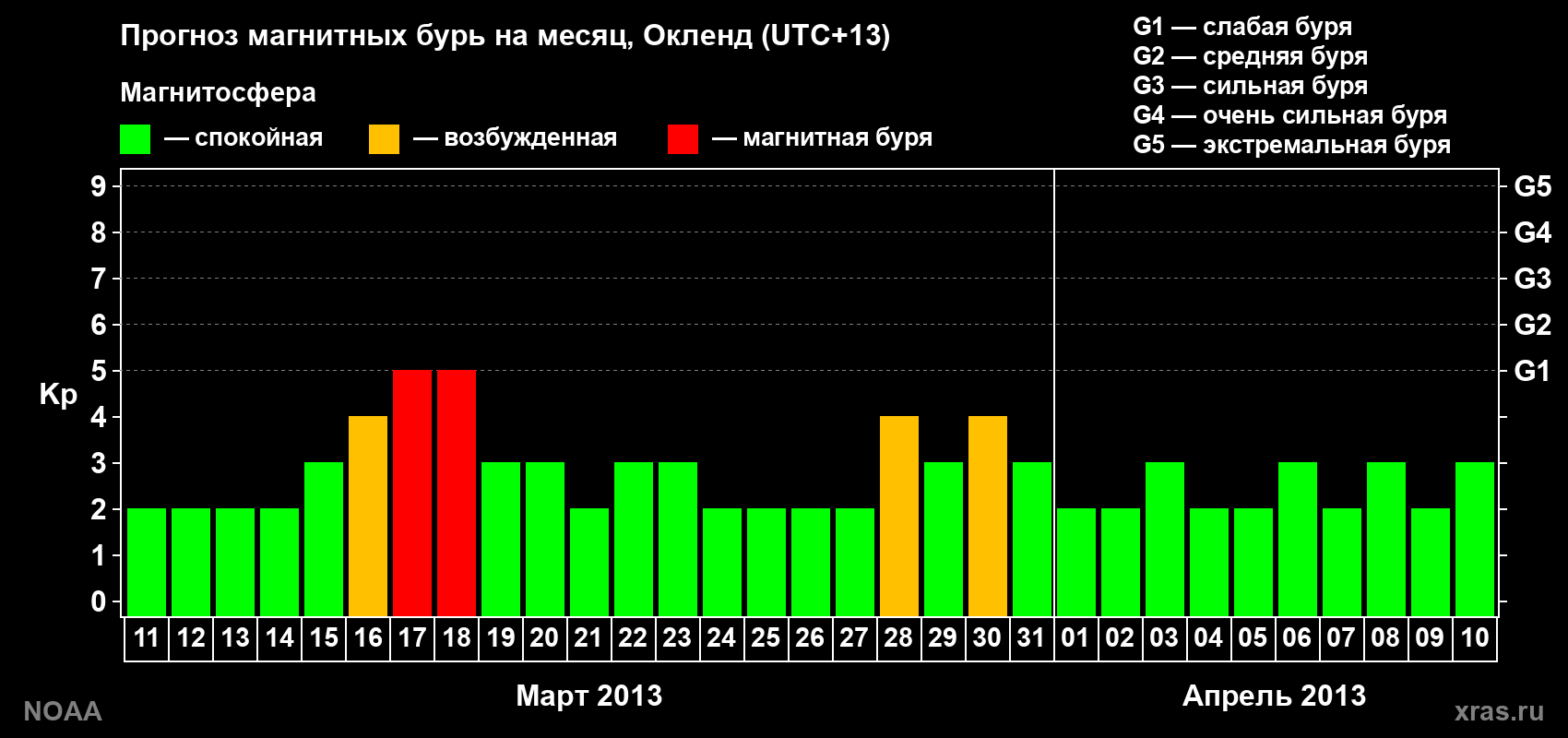 Прогноз максимального суточного геомагнитного индекса&nbsp;Kp на <b>1 месяц</b> (31 день) <b>с 11 марта по 10 апреля 2013 г</b>