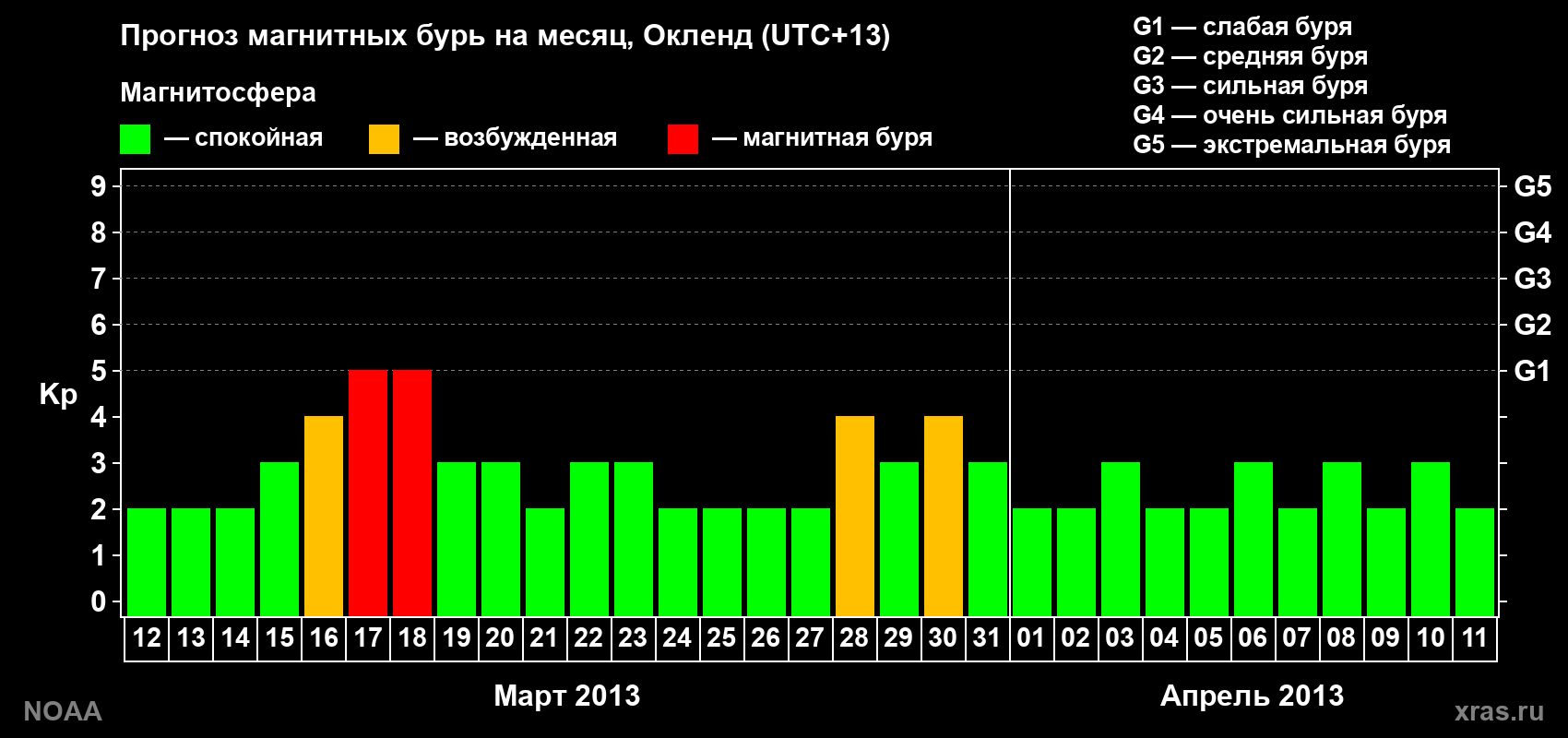 Прогноз максимального суточного геомагнитного индекса&nbsp;Kp на <b>1 месяц</b> (31 день) <b>с 12 марта по 11 апреля 2013 г</b>
