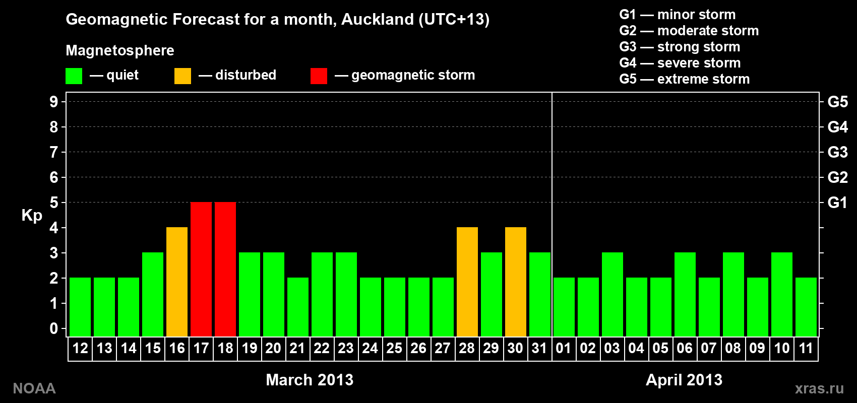 Forecast of the daily maximal value of geomagnetic index Kp for <b>1 month</b> (31 days) <b>from Mar 12, 2013 to Apr 11, 2013</b>