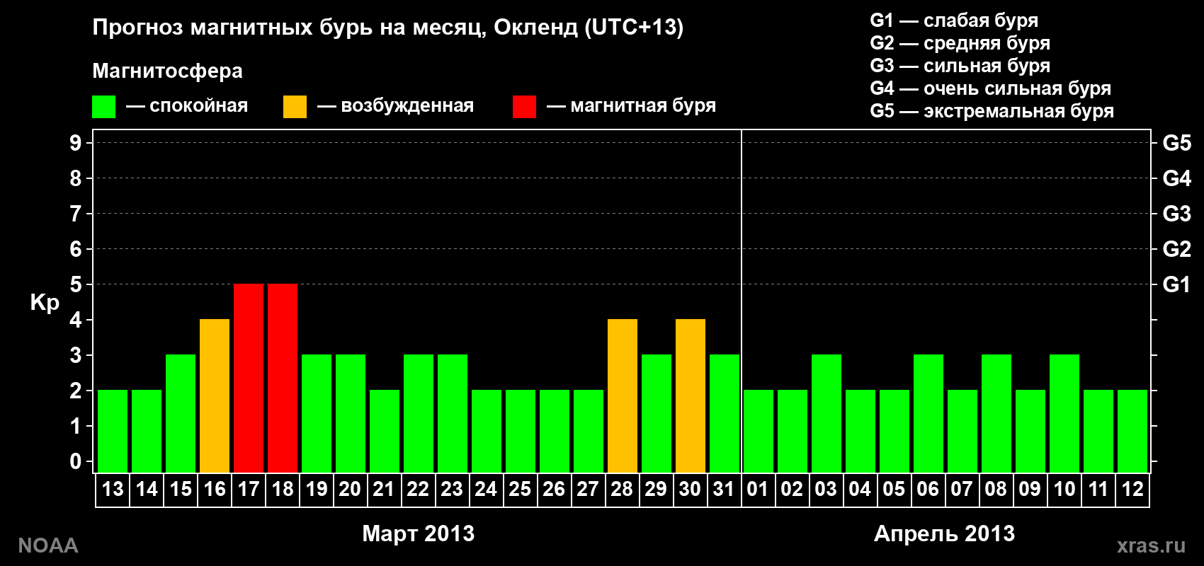 Прогноз максимального суточного геомагнитного индекса&nbsp;Kp на <b>1 месяц</b> (31 день) <b>с 13 марта по 12 апреля 2013 г</b>
