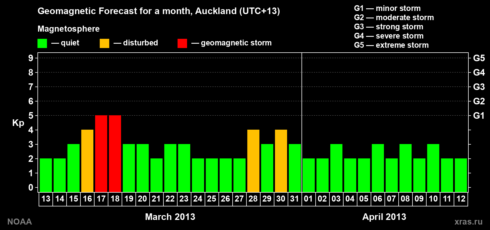 Forecast of the daily maximal value of geomagnetic index&nbsp;Kp for <b>1 month</b> (31 days) <b>from Mar 13, 2013 to Apr 12, 2013</b>