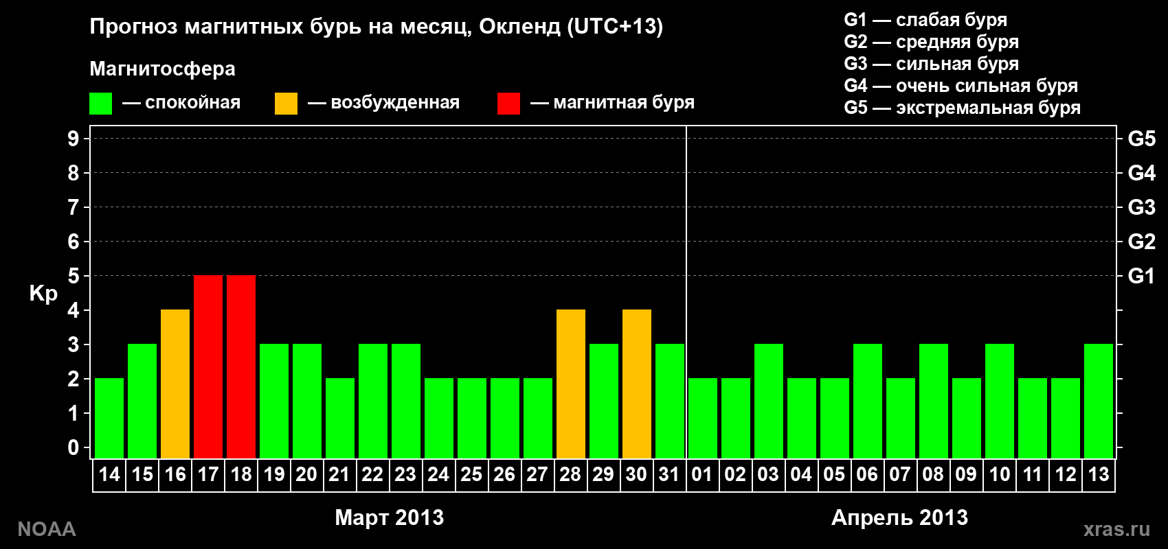 Прогноз максимального суточного геомагнитного индекса&nbsp;Kp на <b>1 месяц</b> (31 день) <b>с 14 марта по 13 апреля 2013 г</b>