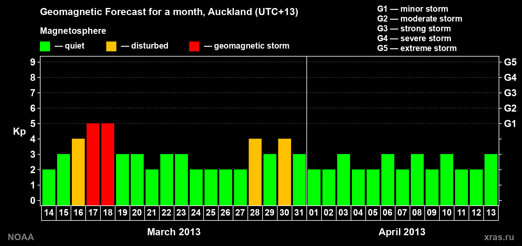 Geomagnetic index Kp forecast for the next month